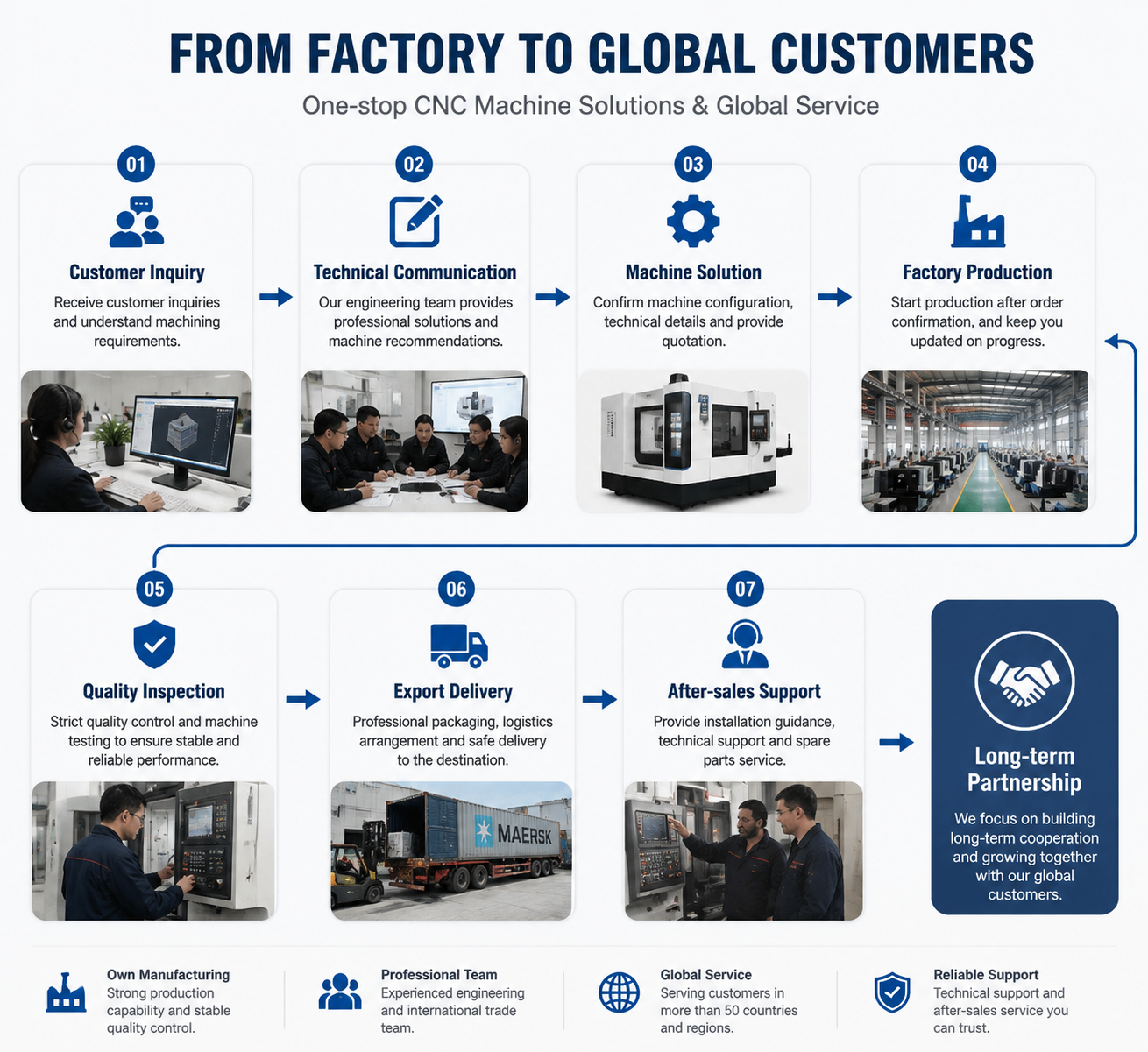 From factory to global customers: customer inquiry, technical communication, machine solution, factory production, quality inspection, export delivery, after-sales support and long-term partnership